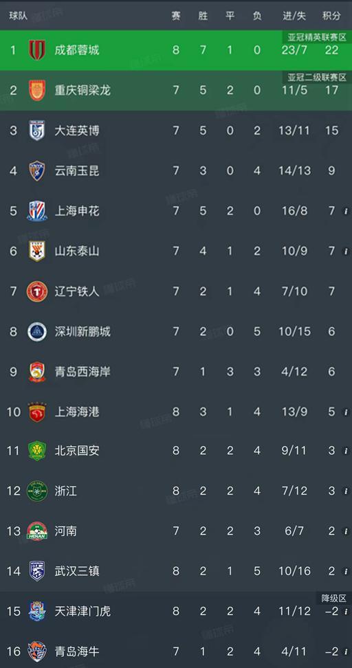 NBA直播-随着蓉城4-0大胜，国安2-4惨败，中超最新排名出炉！海港排第10